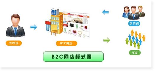 B2C分销商城微信小程序系统开发,京东版B2C分销商城开通小程序源码?