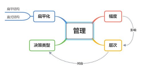 信息系统开发与管理思维导图