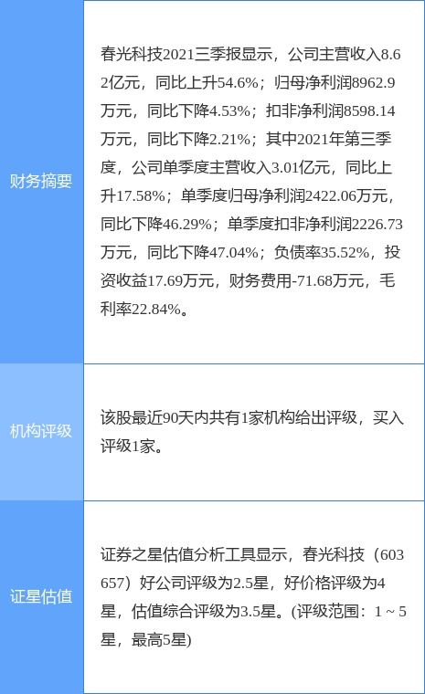 春光科技业绩快报 2021年度净利1.1亿元 同比下降22.66